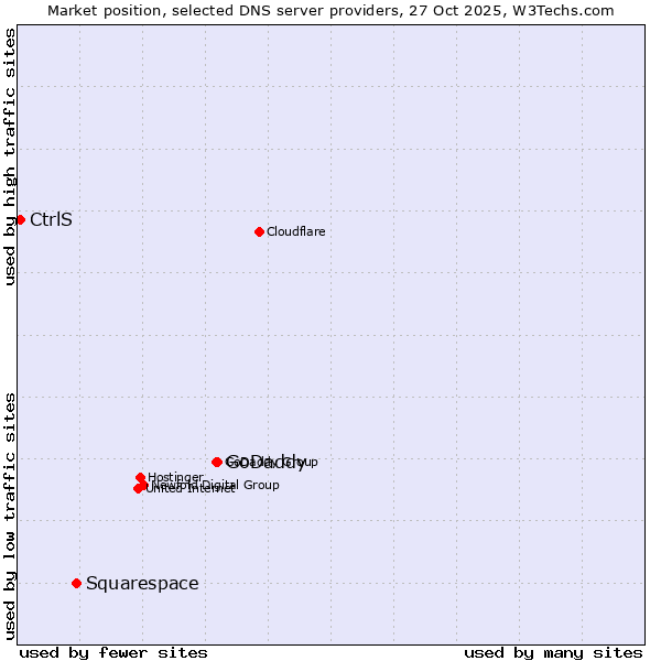 Market position of GoDaddy vs. Squarespace vs. CtrlS