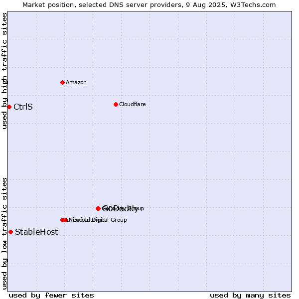 Market position of GoDaddy vs. StableHost vs. CtrlS