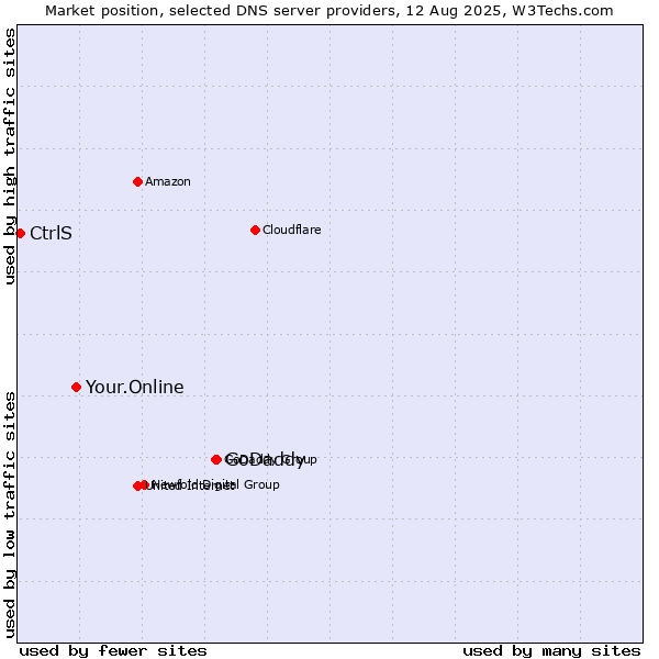 Market position of GoDaddy vs. Your.Online vs. CtrlS