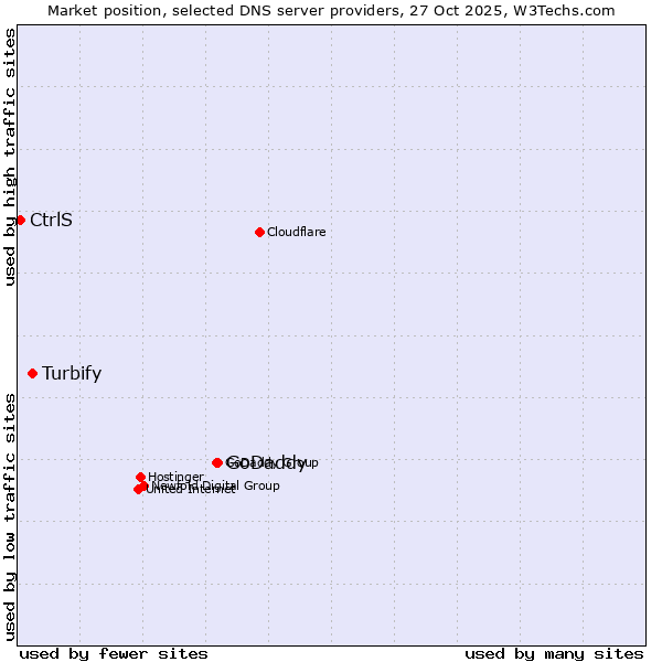 Market position of GoDaddy vs. Turbify vs. CtrlS
