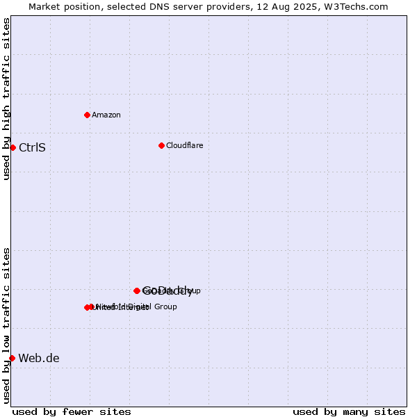 Market position of GoDaddy vs. CtrlS vs. Web.de