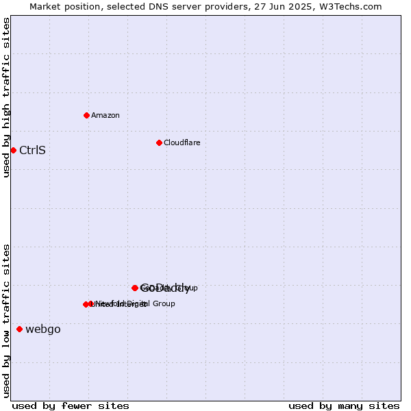 Market position of GoDaddy vs. webgo vs. CtrlS