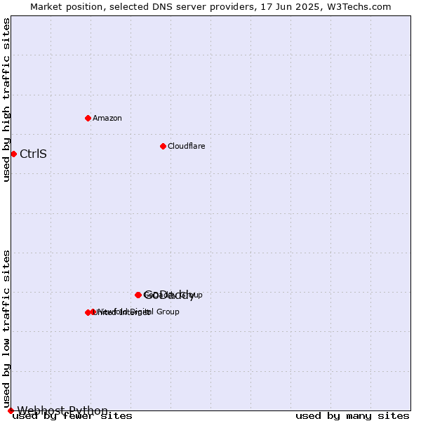 Market position of GoDaddy vs. CtrlS vs. Webhost Python