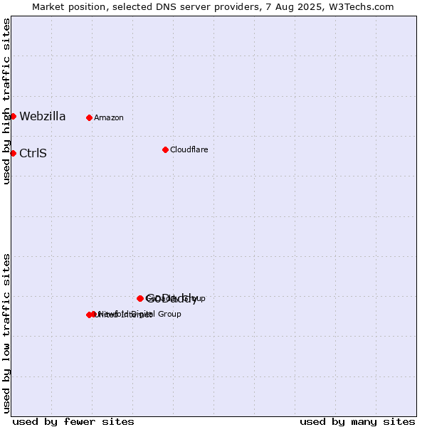 Market position of GoDaddy vs. CtrlS vs. Webzilla