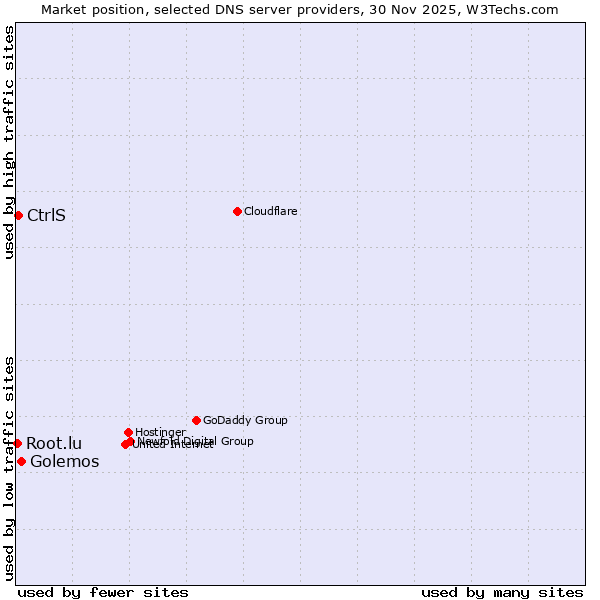 Market position of Golemos vs. CtrlS vs. Root.lu