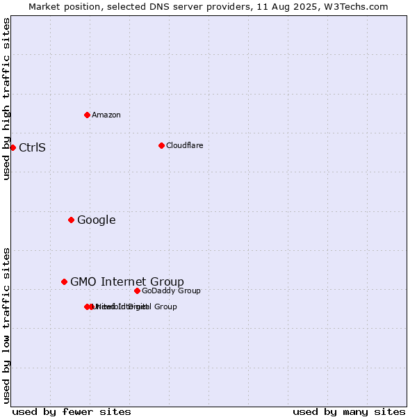 Market position of Google vs. GMO Internet Group vs. CtrlS