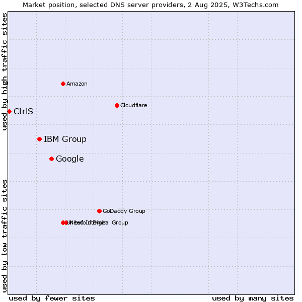 Market position of Google vs. IBM Group vs. CtrlS