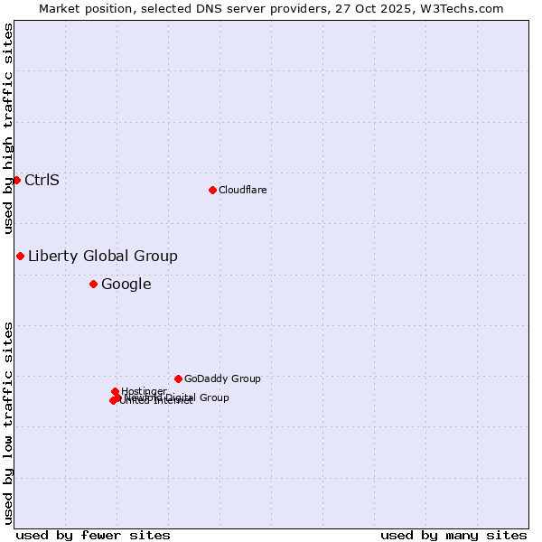 Market position of Google vs. Liberty Global Group vs. CtrlS