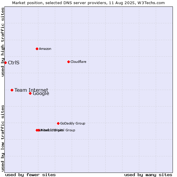 Market position of Google vs. Team Internet vs. CtrlS
