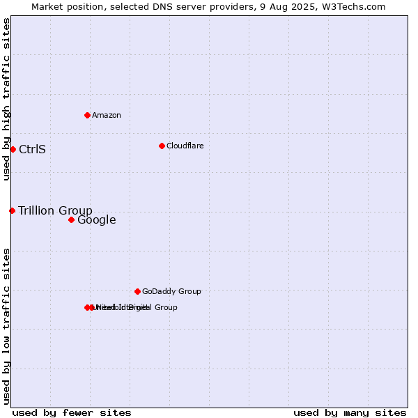 Market position of Google vs. CtrlS vs. Trillion Group