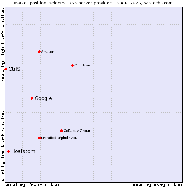 Market position of Google vs. Hostatom vs. CtrlS