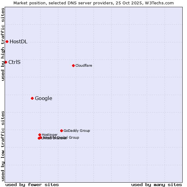 Market position of Google vs. HostDL vs. CtrlS