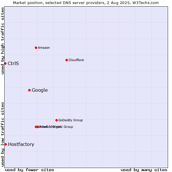 Market position of Google vs. Hostfactory vs. CtrlS