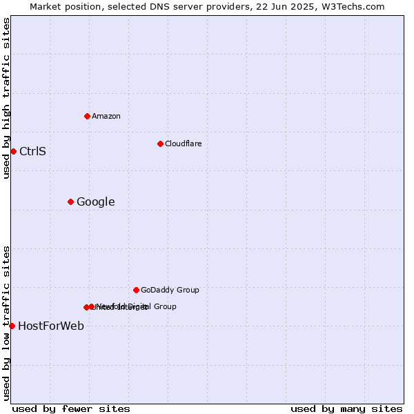 Market position of Google vs. CtrlS vs. HostForWeb