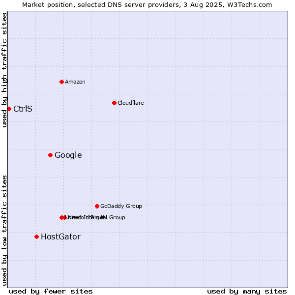 Market position of Google vs. HostGator vs. CtrlS