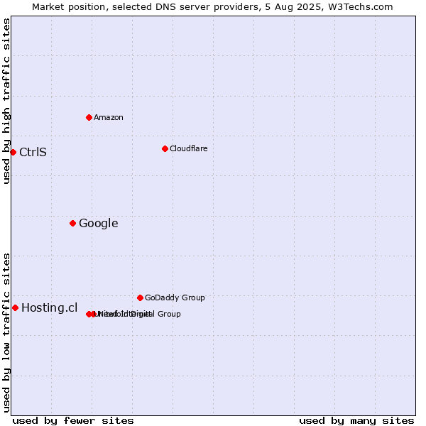 Market position of Google vs. Hosting.cl vs. CtrlS