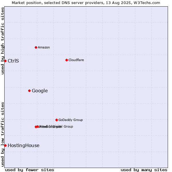 Market position of Google vs. CtrlS vs. HostingHouse