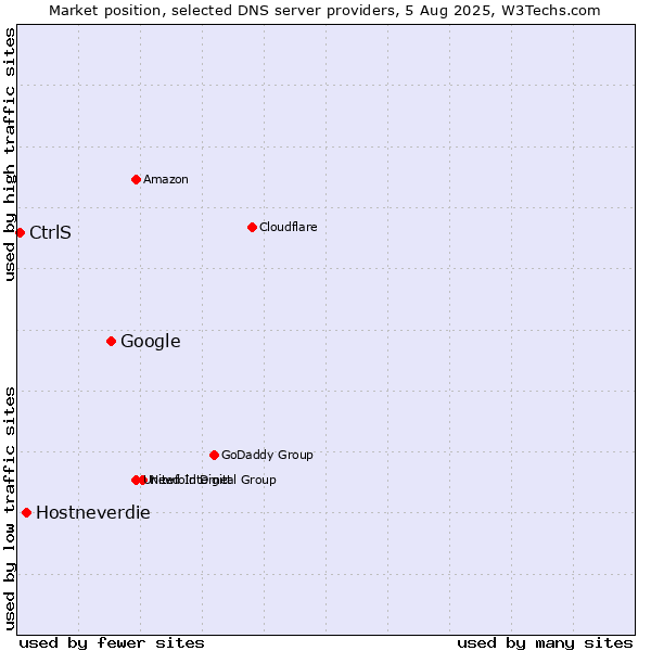 Market position of Google vs. Hostneverdie vs. CtrlS