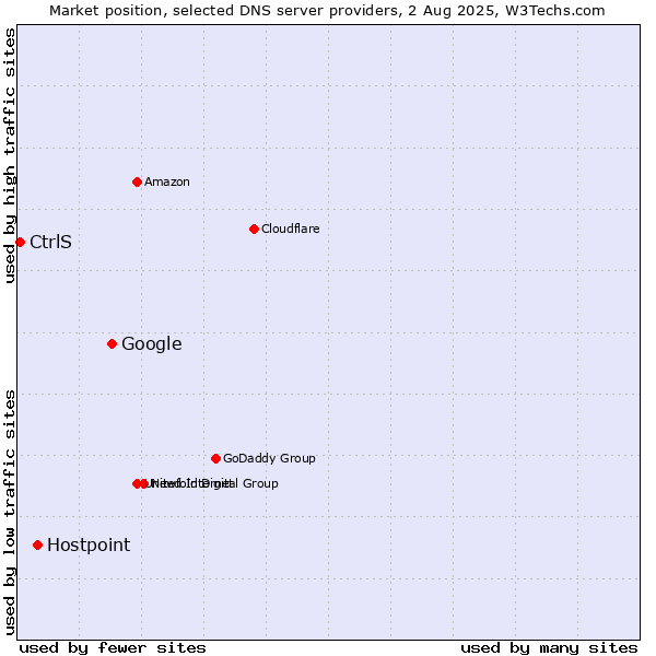 Market position of Google vs. Hostpoint vs. CtrlS