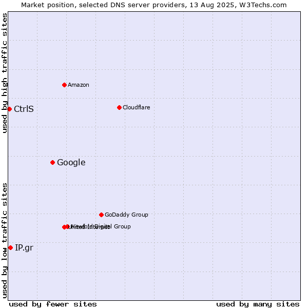 Market position of Google vs. IP.gr vs. CtrlS