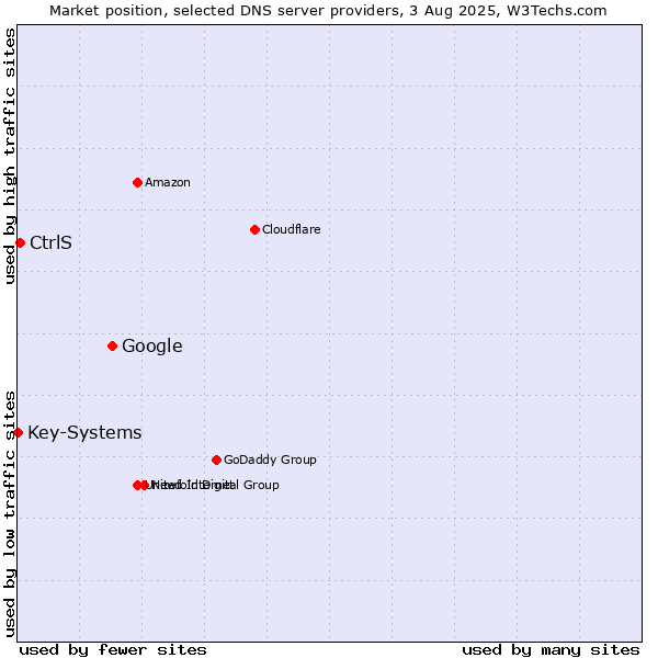 Market position of Google vs. CtrlS vs. Key-Systems