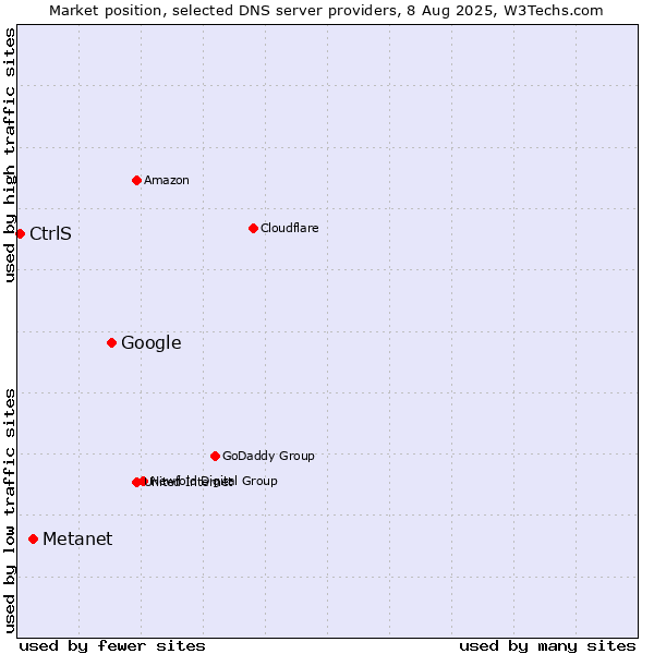 Market position of Google vs. Metanet vs. CtrlS