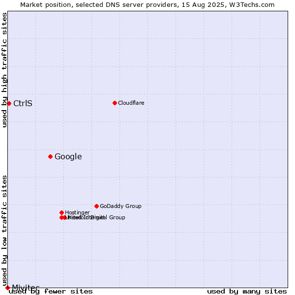 Market position of Google vs. CtrlS vs. Mivitec