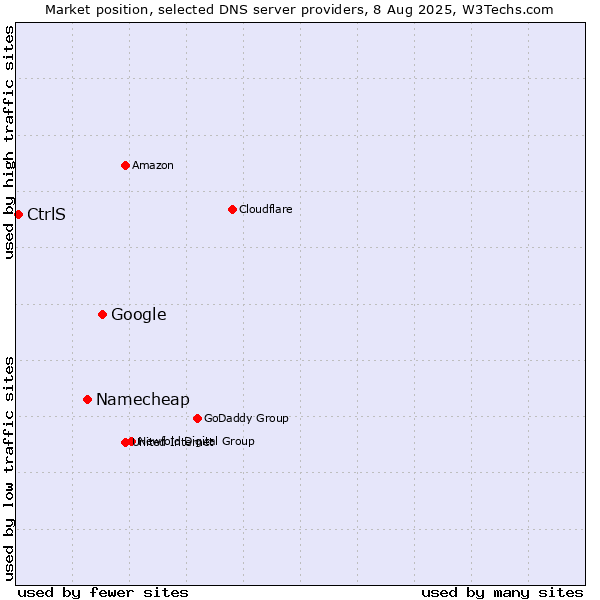 Market position of Google vs. Namecheap vs. CtrlS