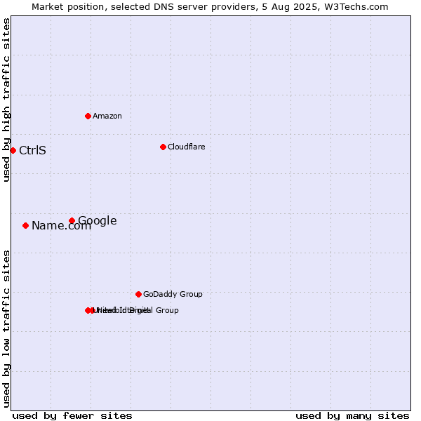 Market position of Google vs. Name.com vs. CtrlS