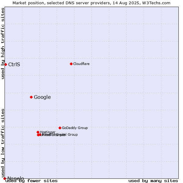 Market position of Google vs. CtrlS vs. Nanelo