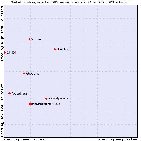 Market position of Google vs. Netafraz vs. CtrlS