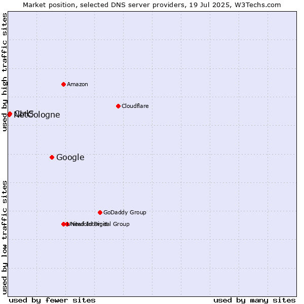Market position of Google vs. CtrlS vs. NetCologne