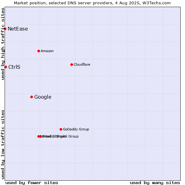 Market position of Google vs. CtrlS vs. NetEase