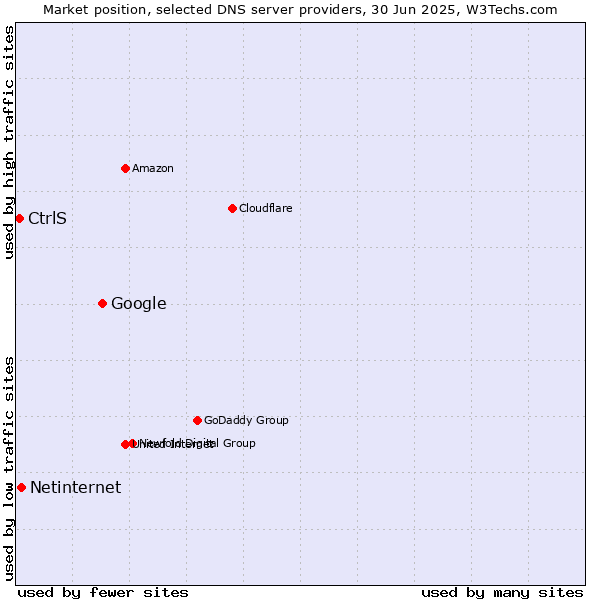 Market position of Google vs. Netinternet vs. CtrlS