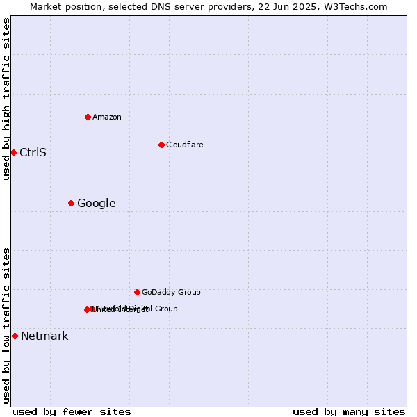 Market position of Google vs. Netmark vs. CtrlS