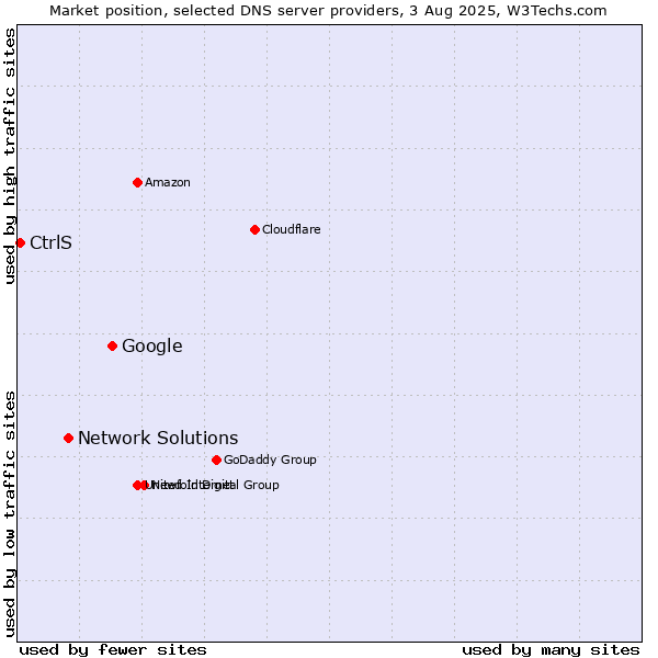Market position of Google vs. Network Solutions vs. CtrlS