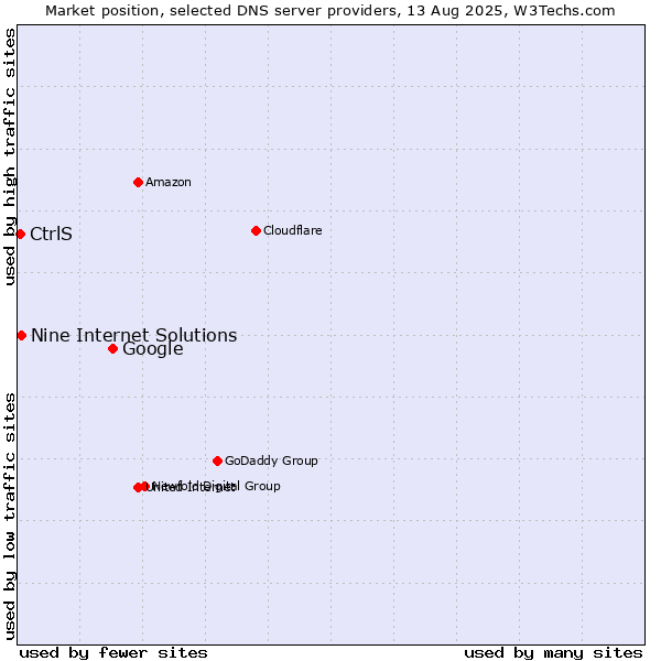 Market position of Google vs. Nine Internet Solutions vs. CtrlS
