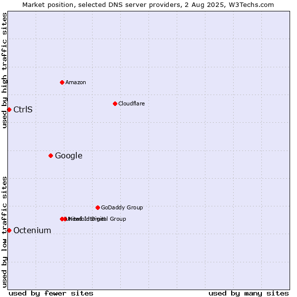 Market position of Google vs. CtrlS vs. Octenium