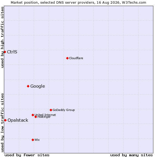 Market position of Google vs. Opalstack vs. CtrlS