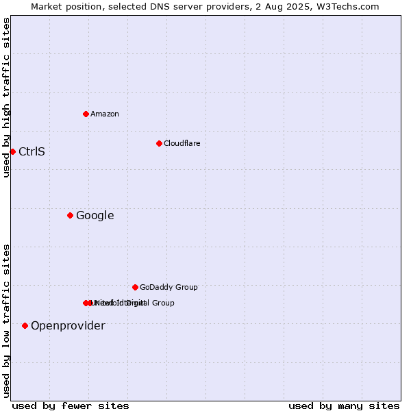 Market position of Google vs. Openprovider vs. CtrlS