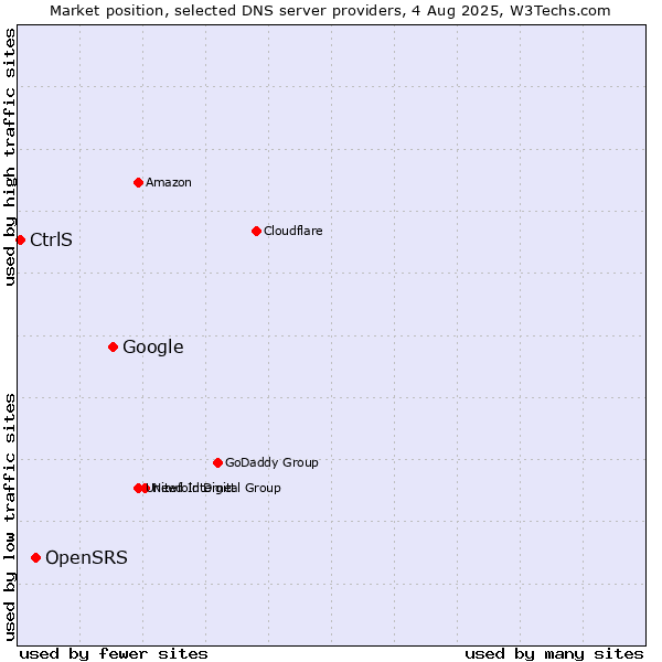 Market position of Google vs. OpenSRS vs. CtrlS