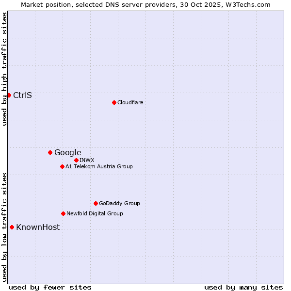 Market position of Google vs. KnownHost vs. CtrlS