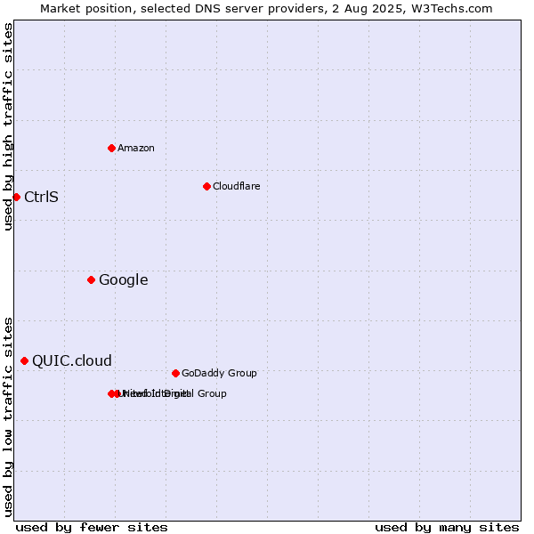 Market position of Google vs. QUIC.cloud vs. CtrlS