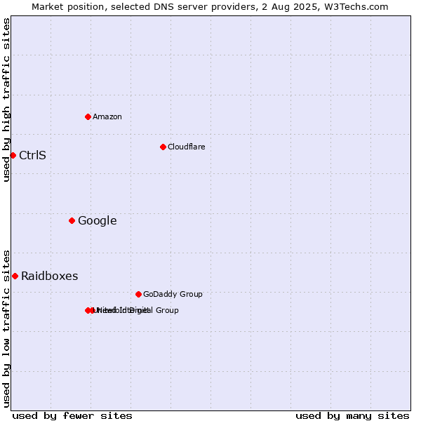 Market position of Google vs. Raidboxes vs. CtrlS