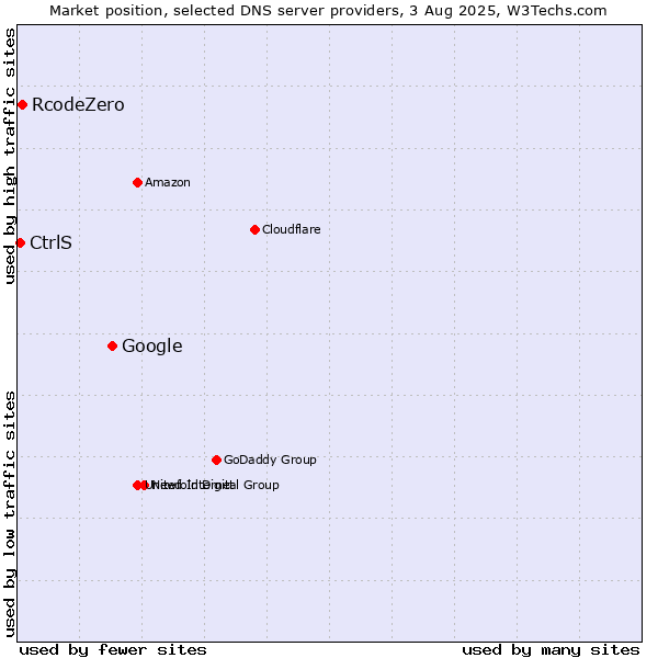 Market position of Google vs. RcodeZero vs. CtrlS