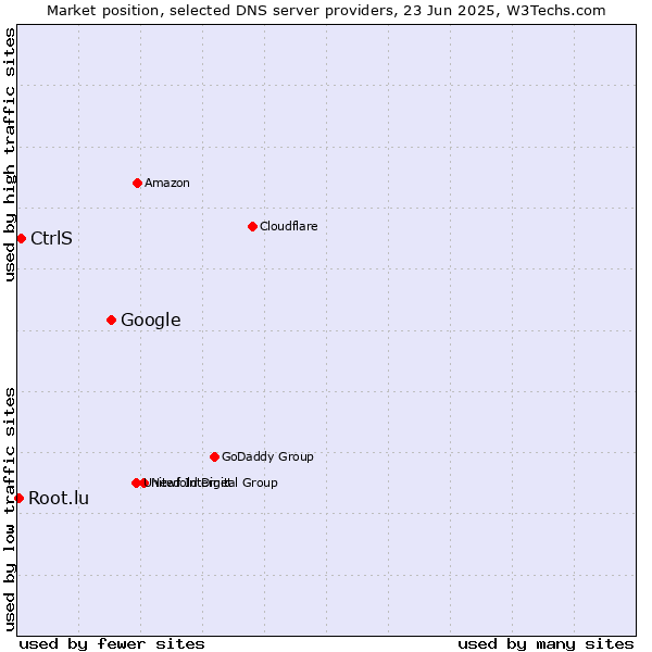 Market position of Google vs. CtrlS vs. Root.lu