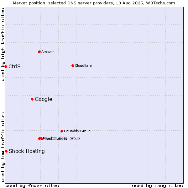Market position of Google vs. Shock Hosting vs. CtrlS