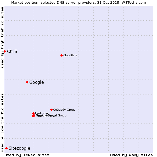Market position of Google vs. Sitezoogle vs. CtrlS
