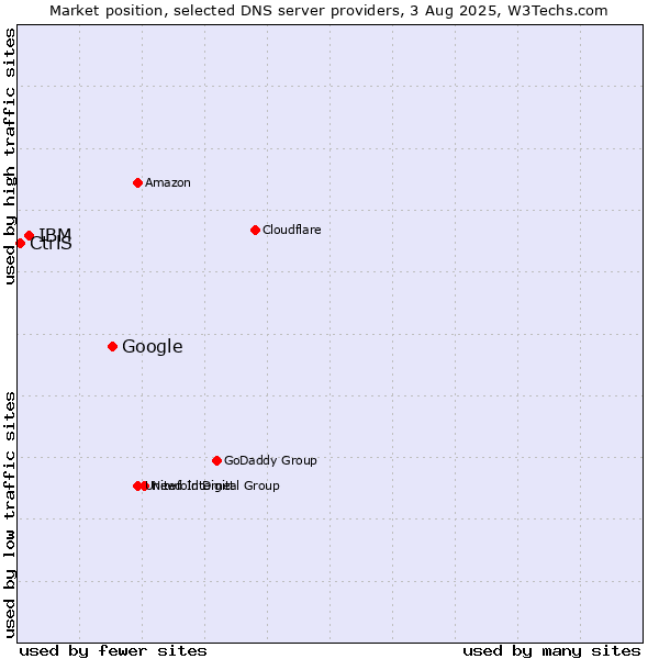 Market position of Google vs. IBM vs. CtrlS