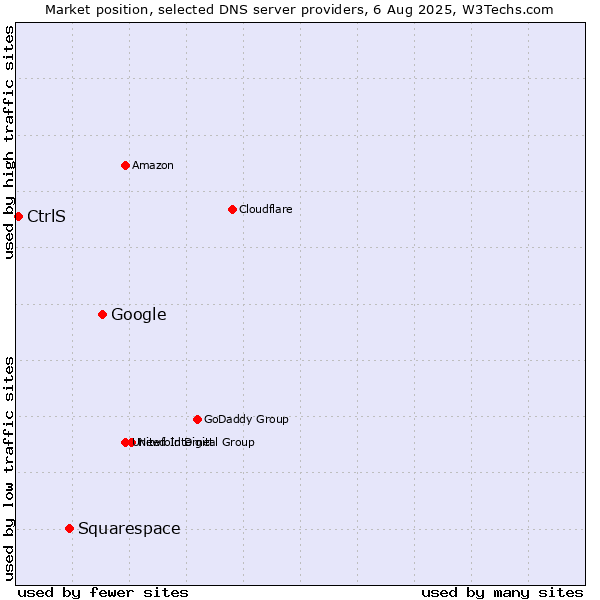 Market position of Google vs. Squarespace vs. CtrlS